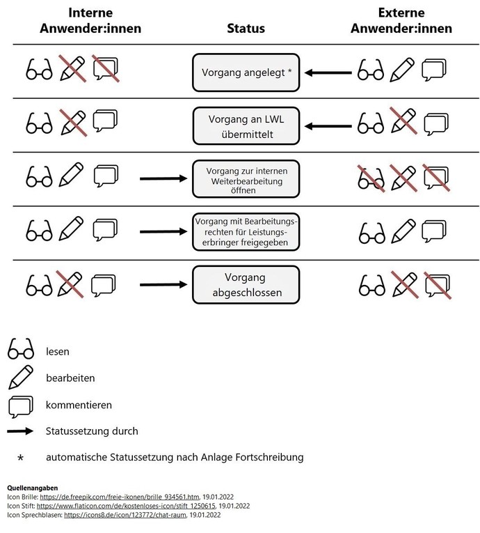 Darstellung der Bearbeitungsrechte entlang der Status einer Fortschreibung