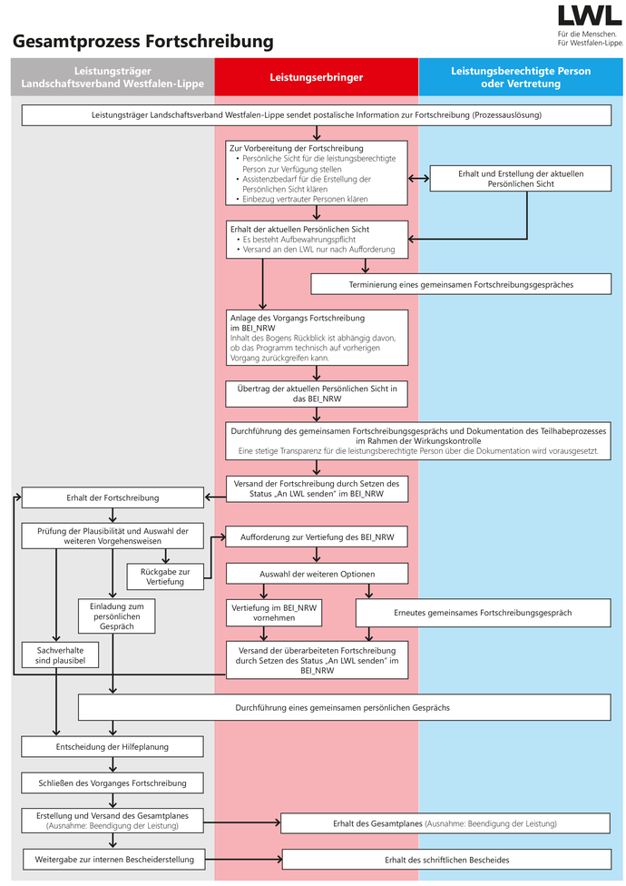 Flussdiagramm Gesamtprozess Fortschreibung