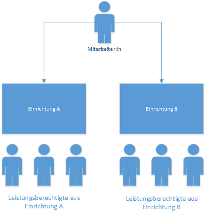 Schema Zuordnung von Einrichtung(en)